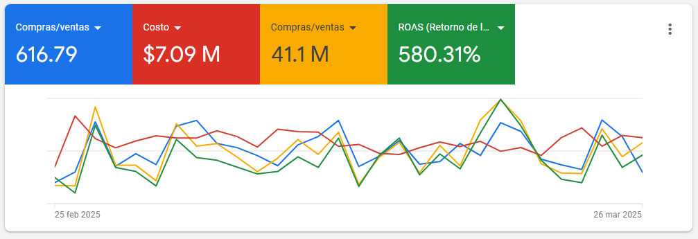 resultados-reales-de-Jalapeños-en-Google-Ads